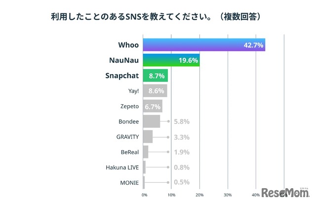 利用したことのあるSNS