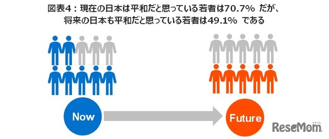 現在の日本は平和だと思っている若者は70.7%だが、将来の日本も平和だと思っている若者は49.1%である