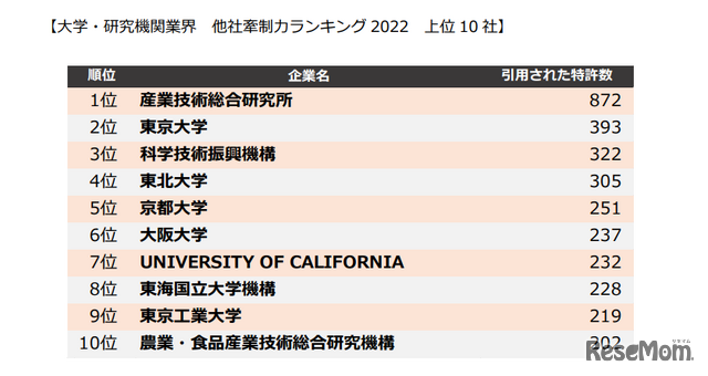 大学・研究機関業界　他社牽制力ランキング2022