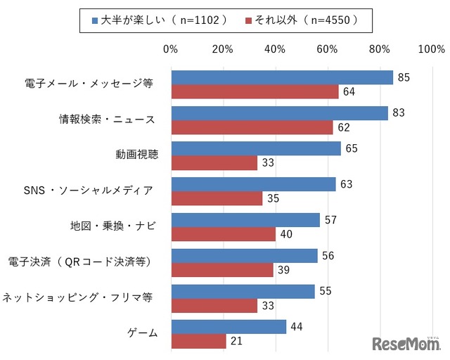 2023年スマホ利用者行動調査：各種サービスの利用率