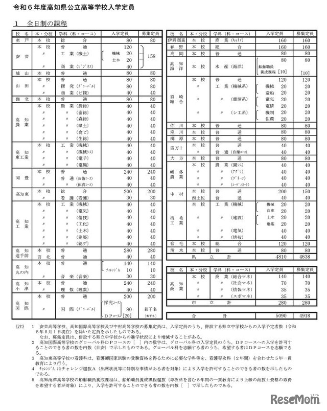 2024年度高知県公立高等学校入学定員