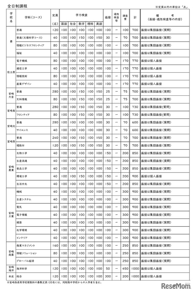 令和6年度宮崎県立高等学校 一般入学者選抜 検査内容