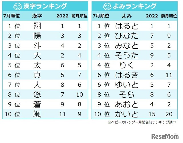 ＜ 7月生まれ ＞男の子に人気の名前の漢字・よみランキング