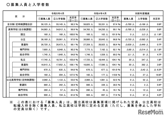 募集人員と入学者数