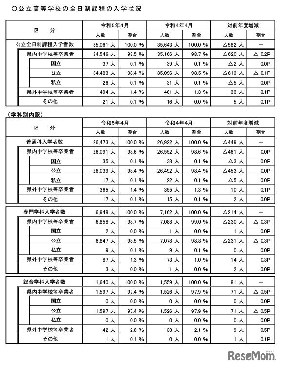 公立高等学校の全日制課程の入学状況