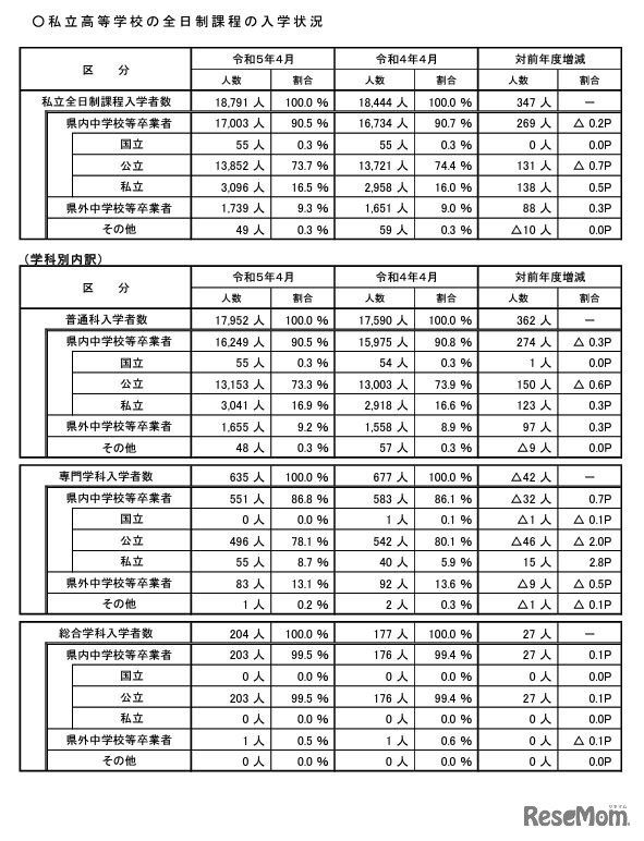 私立高等学校の全日制課程の入学状況