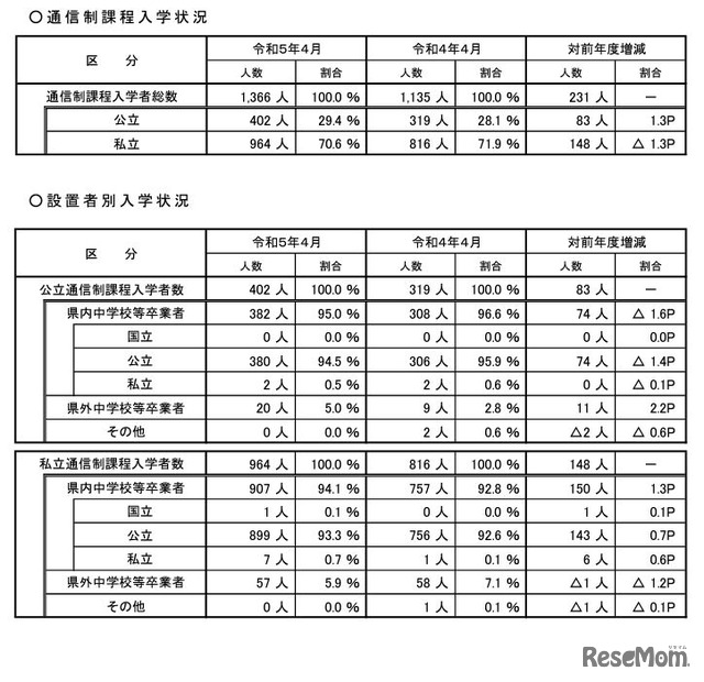 通信制課程の入学状況