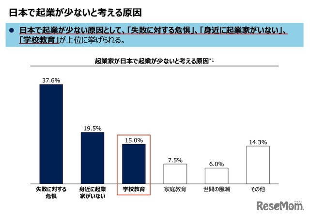 起業家が日本で起業が少ないと考える原因