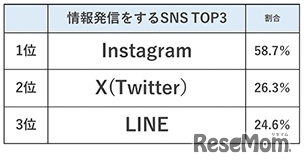 情報発信をするSNS TOP3