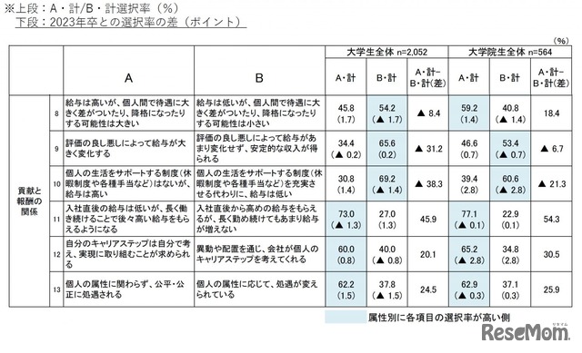 貢献と報酬の関係