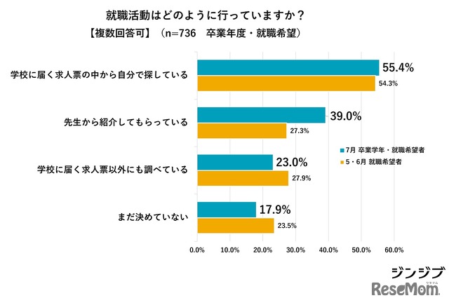 就職活動はどのように行っている？