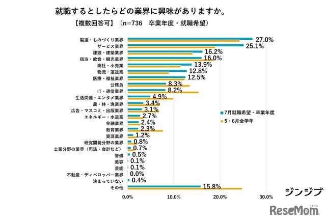 就職するとしたらどの業界に興味があるか