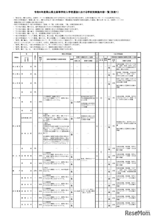 2024年度岡山県立高等学校入学者選抜における学校別実施内容一覧（一部）