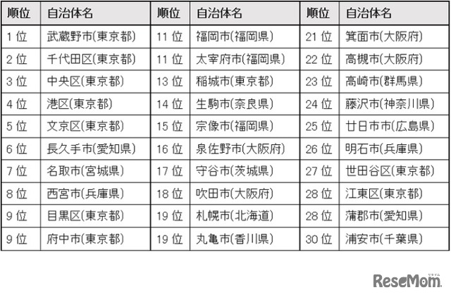 日経BP総研「シティブランド・ランキング　―住みよい街2023―」総合トップ30