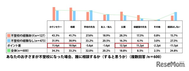 子供が不登校になった場合、誰に相談するか