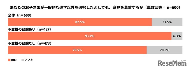 子供が一般的な進学以外を選択したとしても、意見を尊重するか