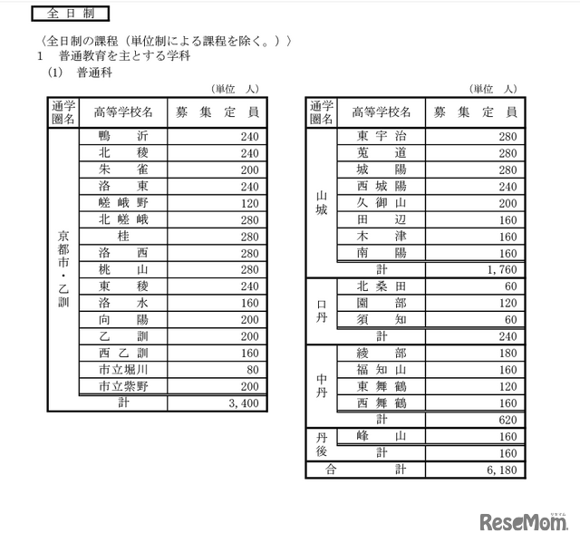 全日制普通科の募集定員