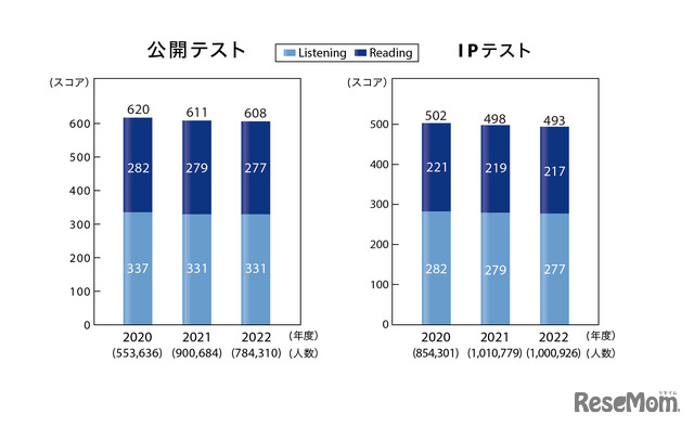 TOEIC L&R 過去3年間の受験者数と平均スコア