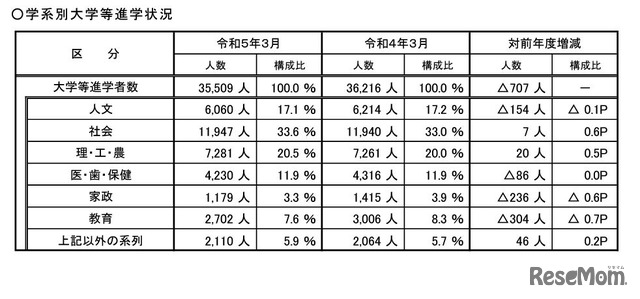 学系別大学等進学状況