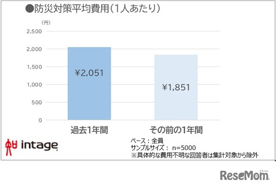 防災対策平均費用