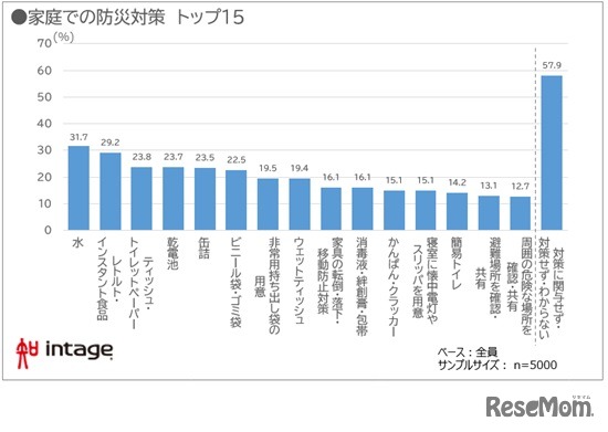 家庭での防災対策　トップ15