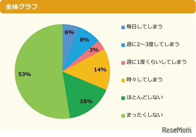 【睡眠時間が足りていない人へ】学校で居眠りしてしまうことはある？