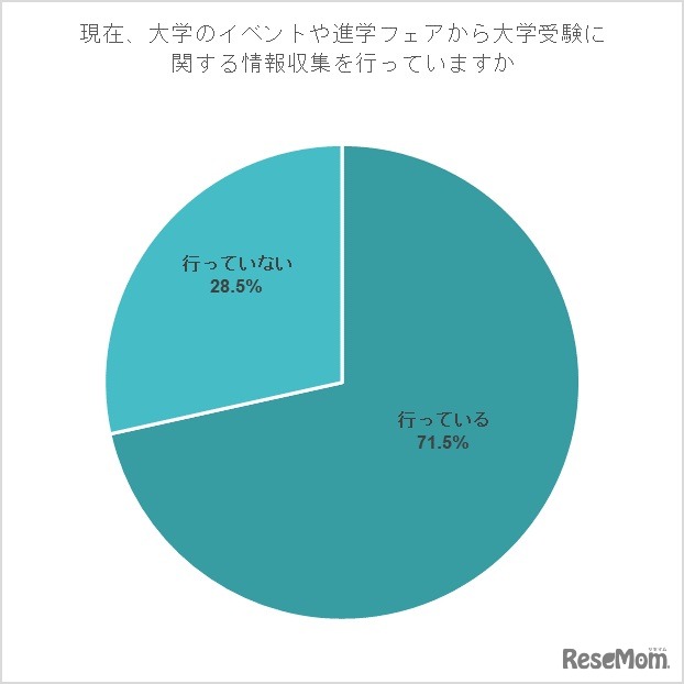 現在、大学のイベントや進学フェアから大学受験に関する情報収集を行っていますか