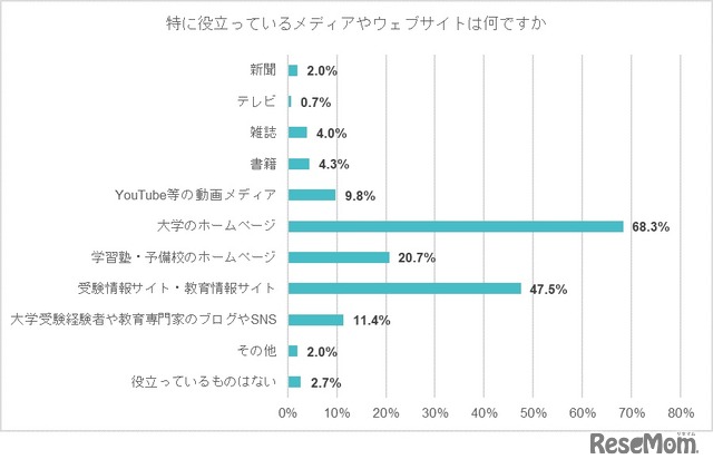 特に役立っているメディアやWebサイトは何ですか