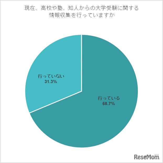 現在、高校や塾、知人からの大学受験に関する情報収集を行っていますか