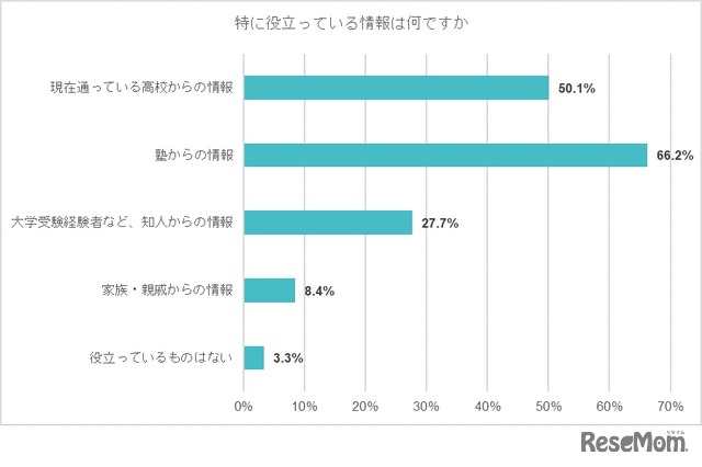 特に役立っている情報は何ですか