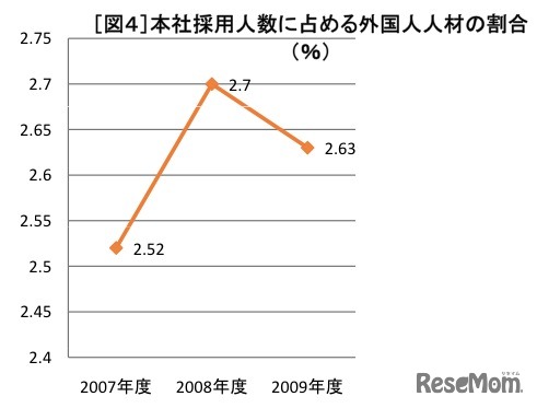 本社採用人数に占める外国人人材の割合