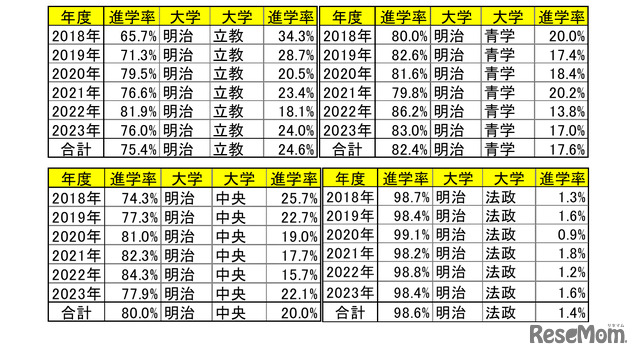 明治・青学・立教・法政・中央「ダブル合格者」の進学先は？ 東進から 