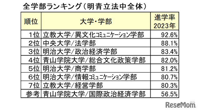 明治・青学・立教・法政・中央「ダブル合格者」の進学先は？ 東進から 