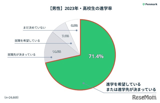 2023年・高校生の進学率（男性）