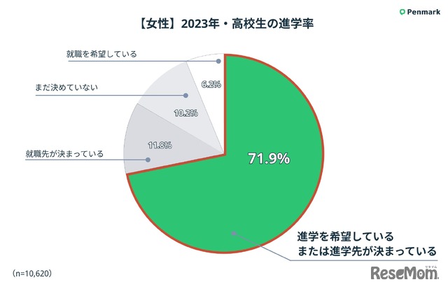 2023年・高校生の進学率（女性）