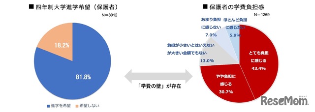 四年制大学進学希望／学費負担感