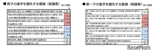 男子の進学を優先する／第一子の進学を優先する