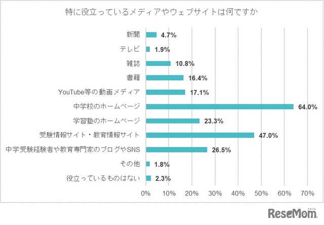 【中学受験予定者】特に役立っているメディアやWebサイトは？