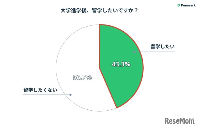 大学進学後、留学したいか？