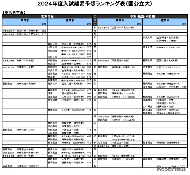 生活科学系