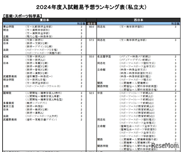 芸術・スポーツ科学系