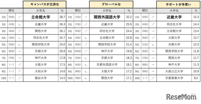 関西エリア