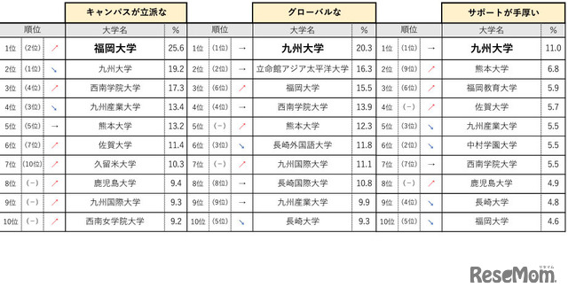 九州・沖縄エリア