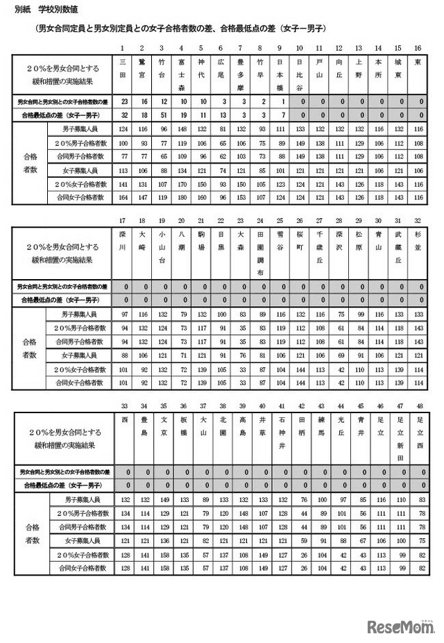 別紙資料（学校別数値）男女合同定員と男女別定員との女子合格者数の差、合格最低点の差（女子-男子）