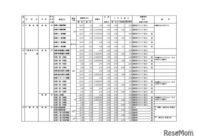 私立学校生徒募集要項・高等学校の部