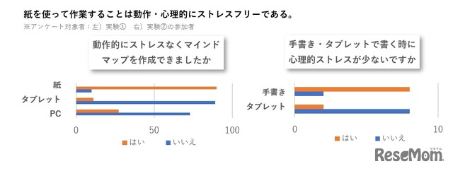 マインドマップと言語習得の実験結果