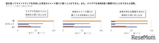 マインドマップの実験結果