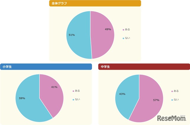 【持っている人へ】ケータイ・スマホに依存しているなと思うことはある？