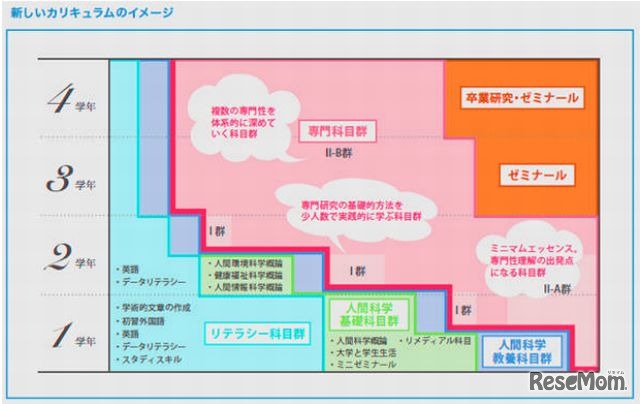 人間科学部の新しいカリキュラムのイメージ