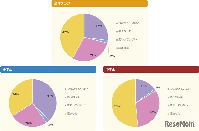 【持っている人へ】SNSで学校の友だちとつながることでより仲が深まった？